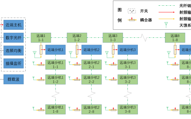 FM调频及应急广播安全管控隧道覆盖系统